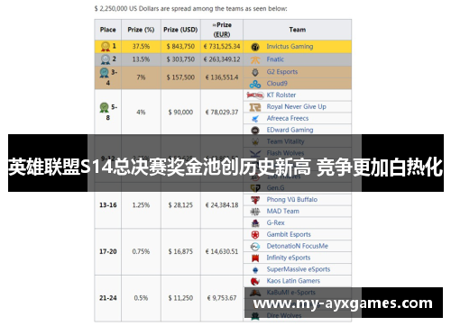 英雄联盟S14总决赛奖金池创历史新高 竞争更加白热化