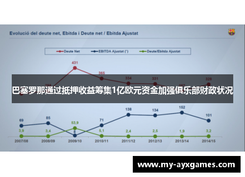 巴塞罗那通过抵押收益筹集1亿欧元资金加强俱乐部财政状况